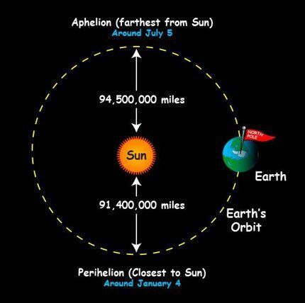 Perihelion and Aphelion